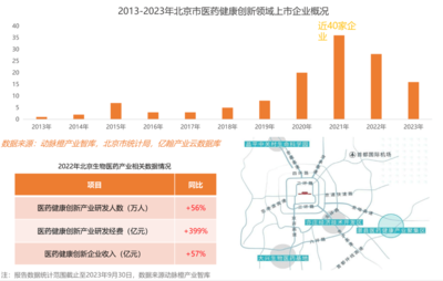2023年全球醫(yī)療健康產(chǎn)業(yè)資本報(bào)告 技術(shù)政策雙輪驅(qū)動(dòng)，政府引導(dǎo)基金成創(chuàng)新重要助力